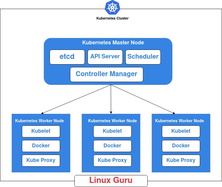 Main Components Of Kubernetes Architecture Linux Guru